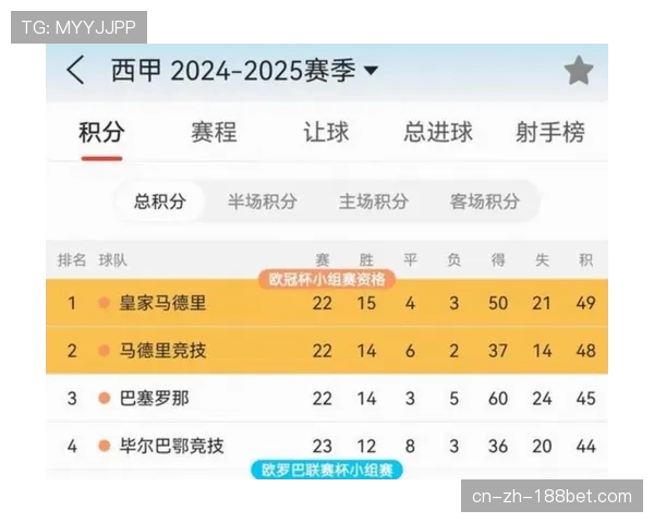 西甲积分榜再度易主 巴萨反超皇马重登榜首争冠悬念加剧